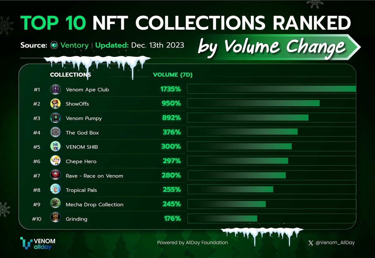 "NFT Collection Volume Rankings" Top 10 NFT Collections Ranked by