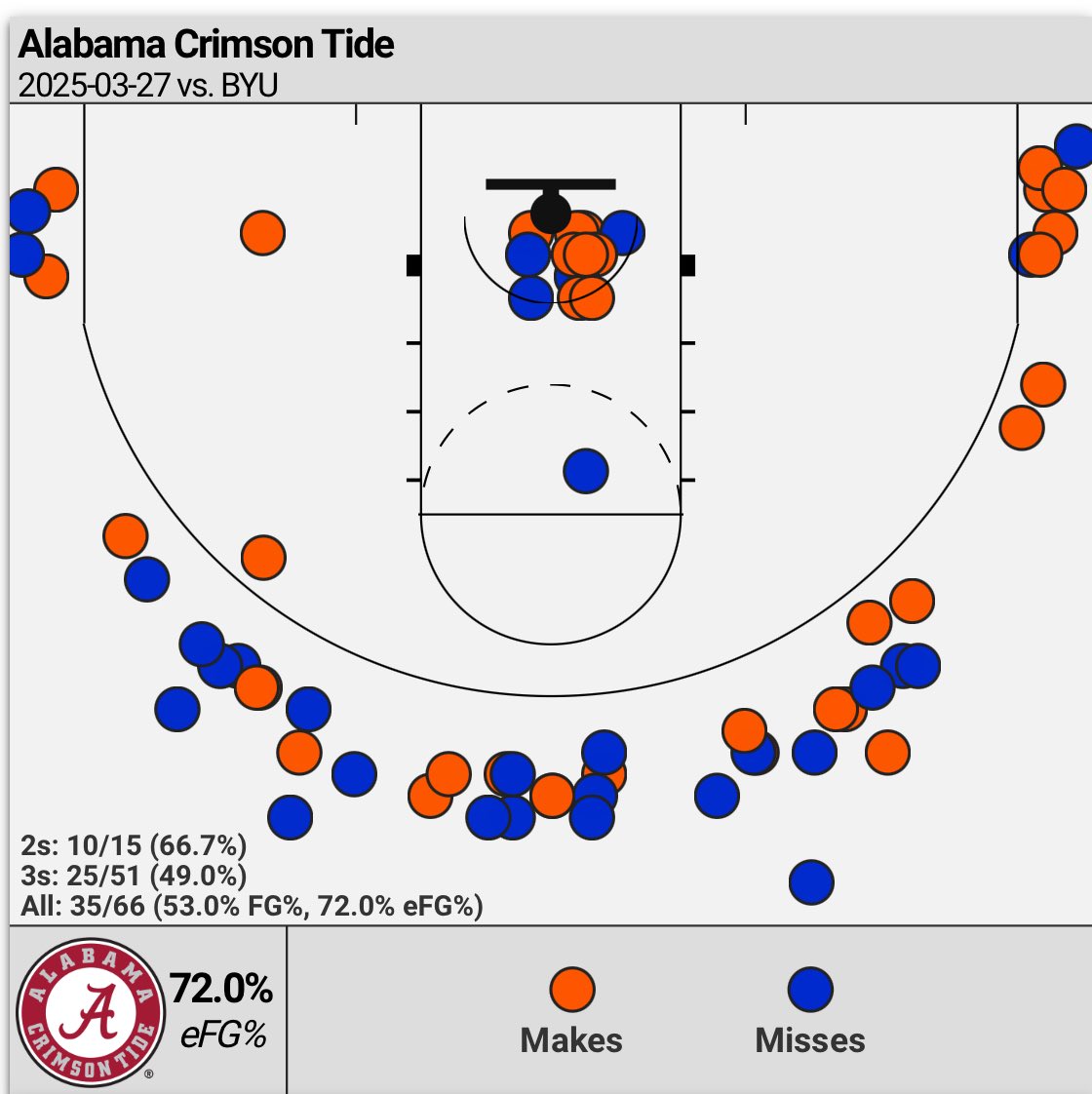 Alabama's 3-Point Barrage: BYU Left Reeling with 49% Shock!