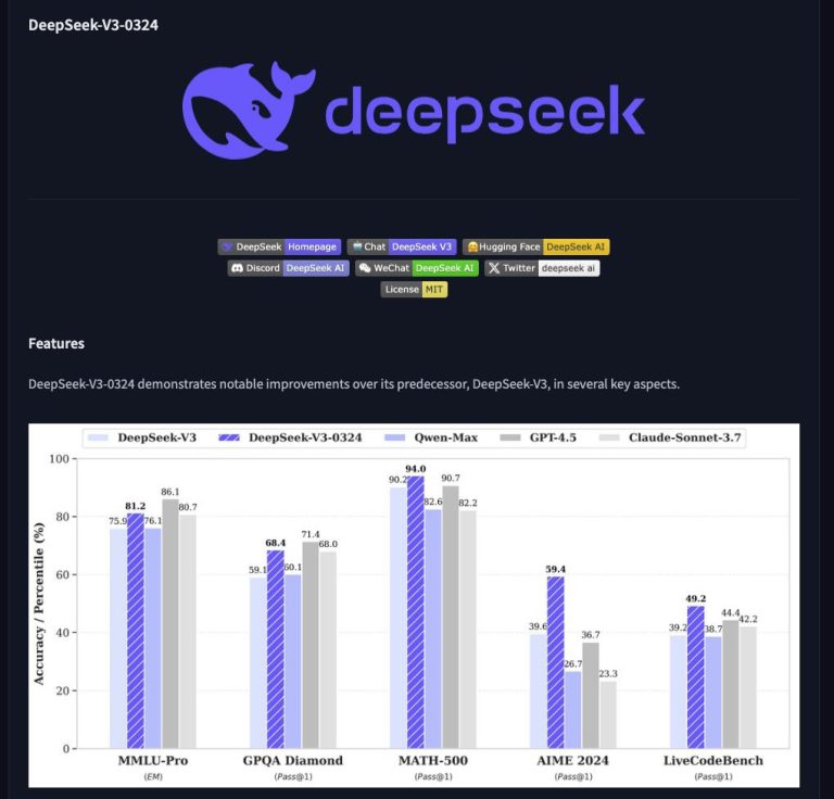 BREAKING: DeepSeek's Controversial LLM Outsmarts GPT-4.5!