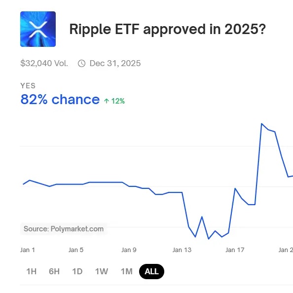 BREAKING: XRP ETF Approval Imminent? 87% Odds by 2025!  
SEC Evaluates Key Filings—Are You Prepared for the Surge?