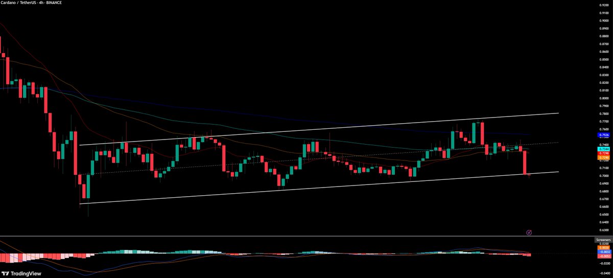 Breaking: $ADA's Uptrend Crumbles—Next Stop $0.66?