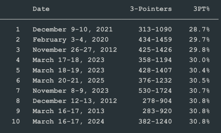 Breaking: Historical 3-Point Drought Hits College Basketball!