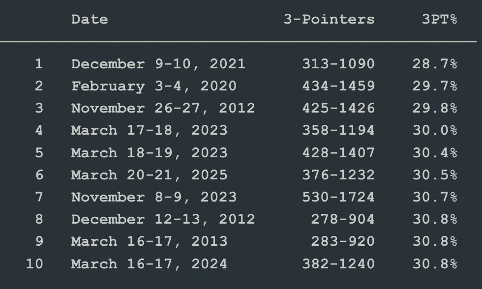 Breaking: Historical 3-Point Drought Hits College Basketball!