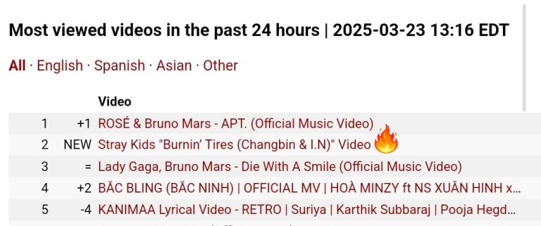 Burnin' Tires by Changbin & I.N Sparks Outrage at #2 Spot!