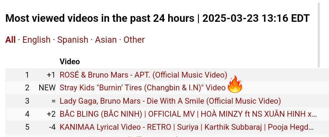 Burnin' Tires by Changbin & I.N Sparks Outrage at #2 Spot!
