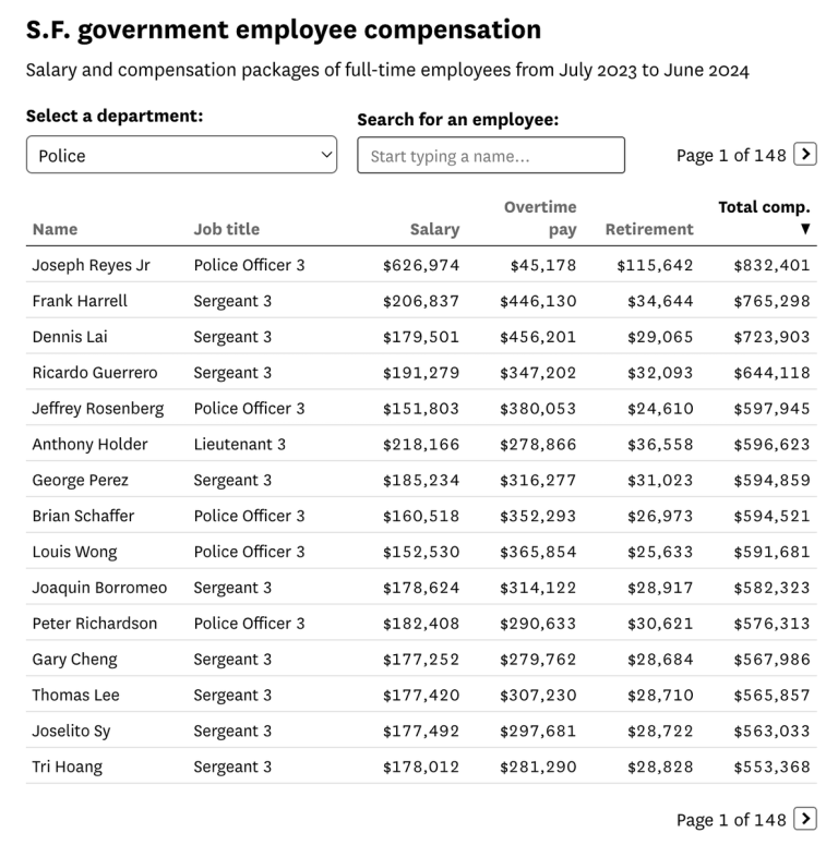 California's $5 Gas: Officers Earning $600k Can't Keep Order!
