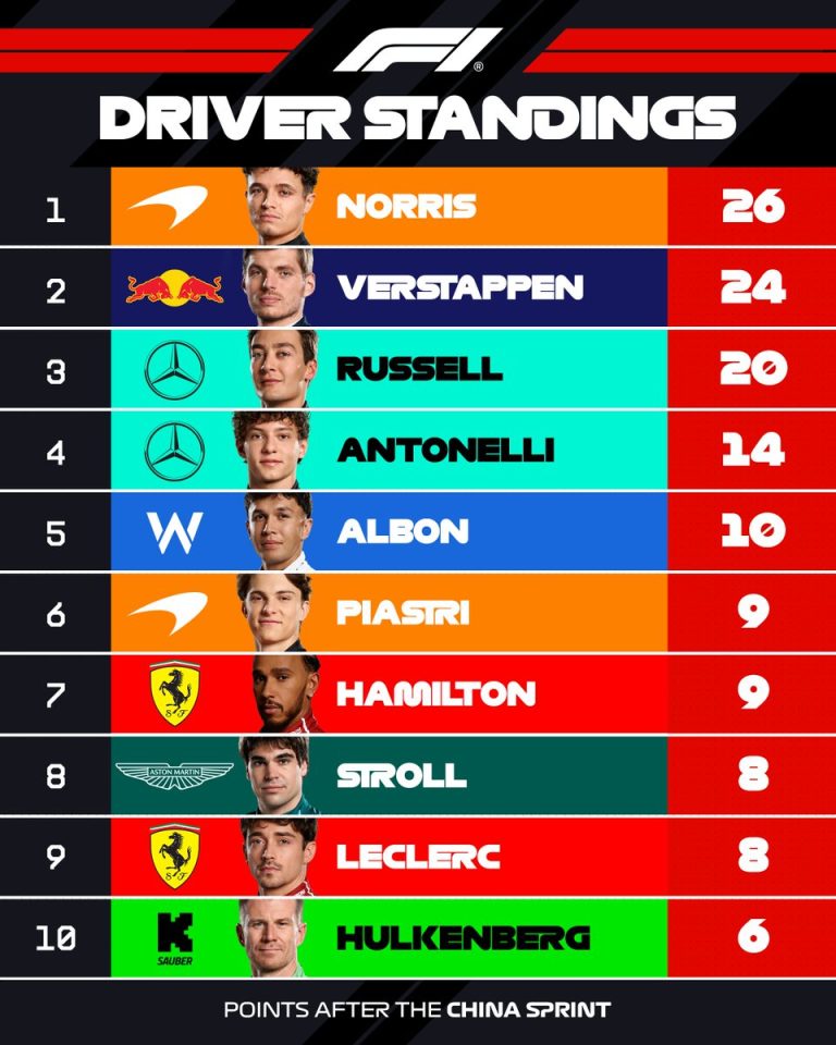 F1 Chaos: Controversial Driver Standings Shock After Chinese GP!
