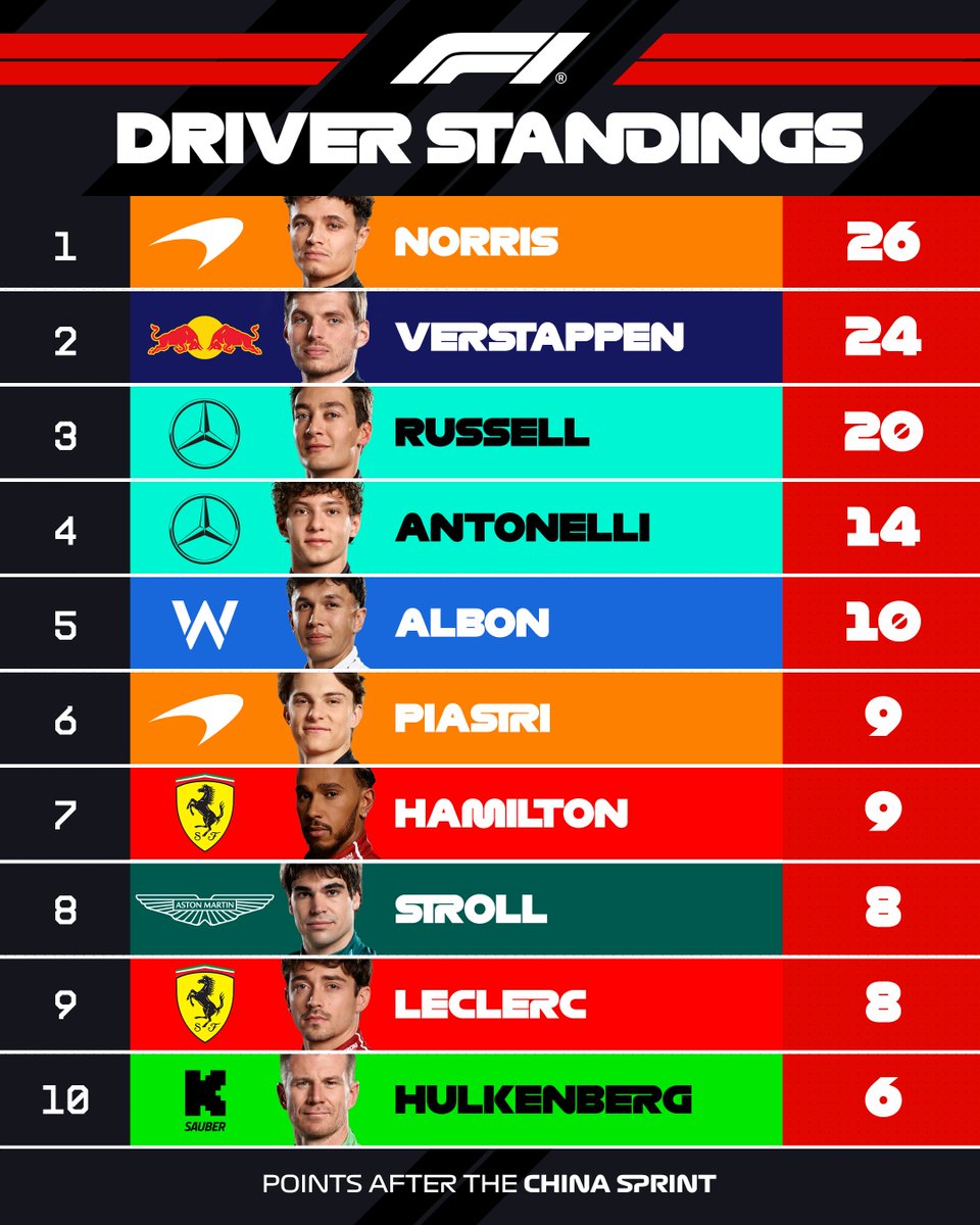 F1 Chaos: Controversial Driver Standings Shock After Chinese GP!