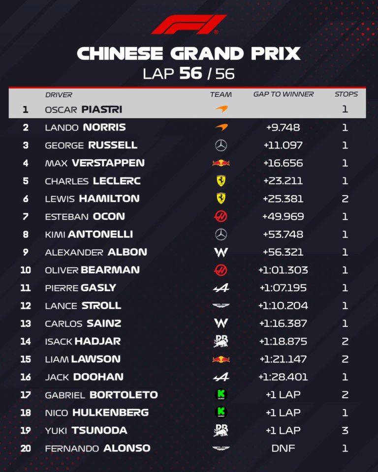 F1's Race Classification Sparks Outrage: Is It Time for Change?