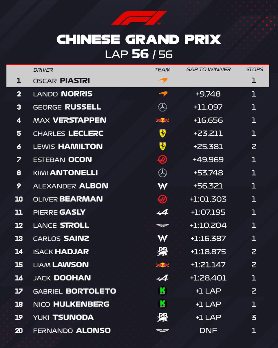 F1's Race Classification Sparks Outrage: Is It Time for Change?