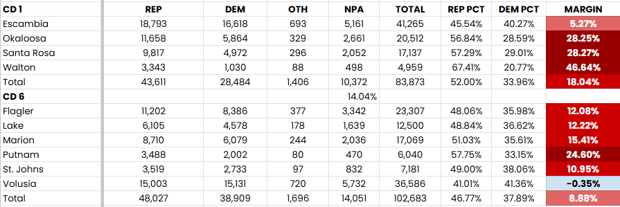 Florida's 6th District Race: GOP's Grip Slipping, Volusia Turns Blue!