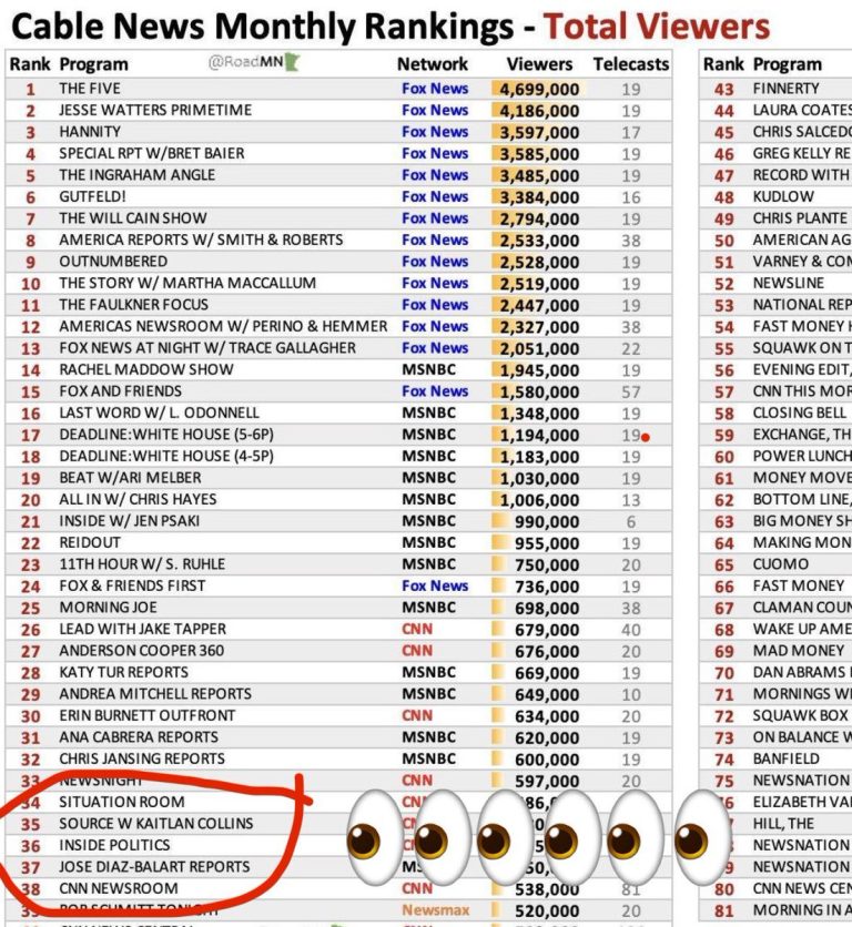 🚨NEW: Fox News Dominates Media Charts, CNN Sinks to Last!