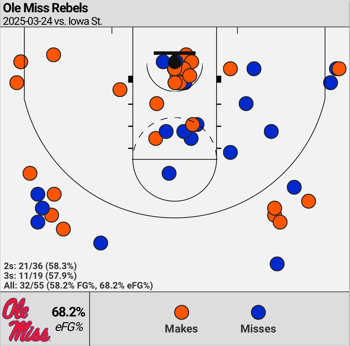 Ole Miss Wins Controversial Game: Free Throws and 3-Pointers Key!