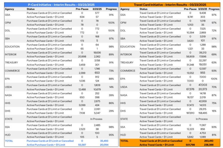 Shock Audit: 298K Credit Cards Deactivated in 5 Weeks!