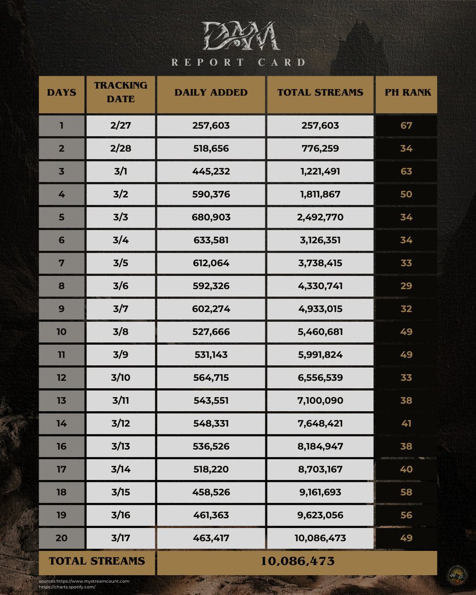 Shocking Data Revealed: DAM's Controversial Success Sparks Debate!