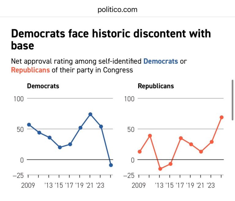 Shocking Poll: Democrats Lose Approval Among Their Own Voters!