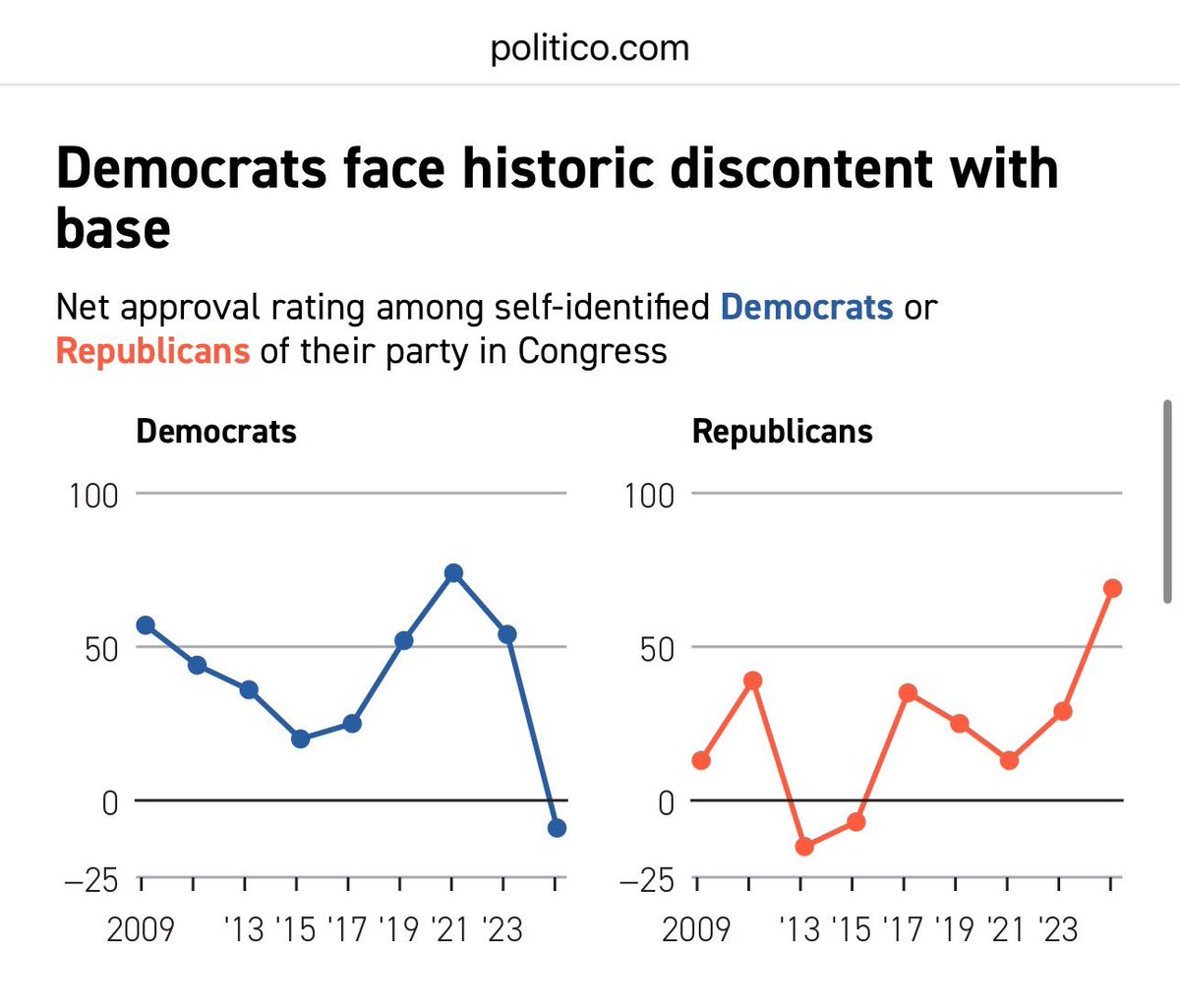 Shocking Poll: Democrats Lose Approval Among Their Own Voters!