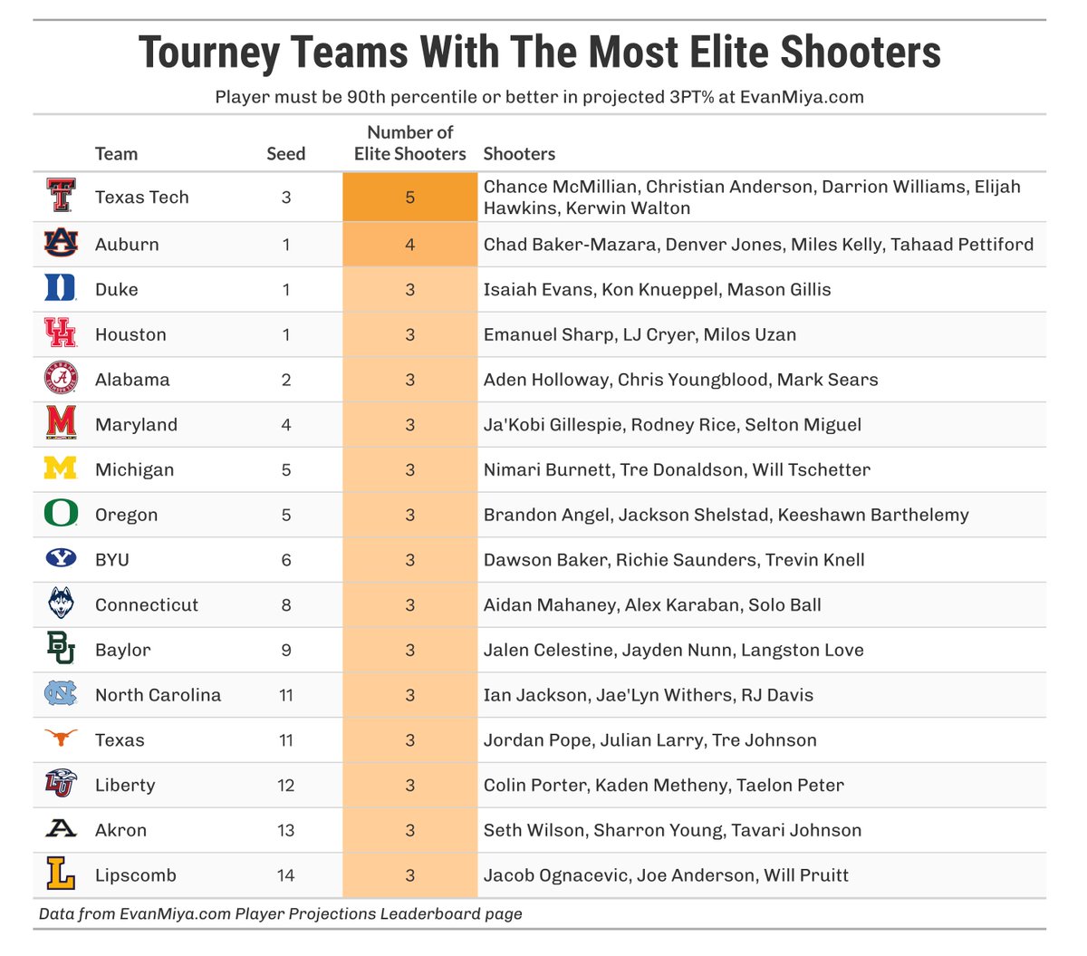 Shocking Stats: Texas Tech Dominates Elite Shooters Ranking!