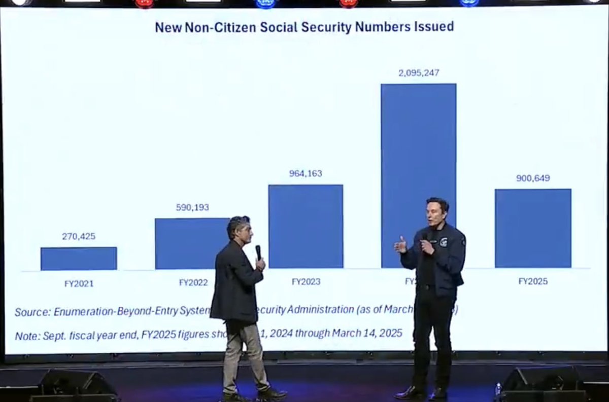 Shocking Trend: 2.1M Social Security Numbers to Non-Citizens!