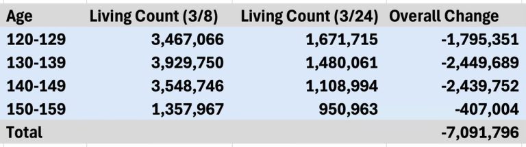 Social Security Declares 7 Million Age 120+ Dead—Why Now?