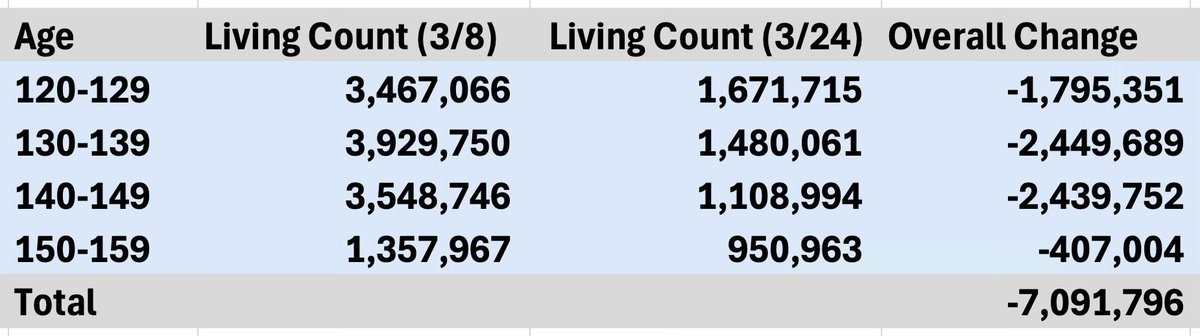 Social Security Declares 7 Million Age 120+ Dead—Why Now?