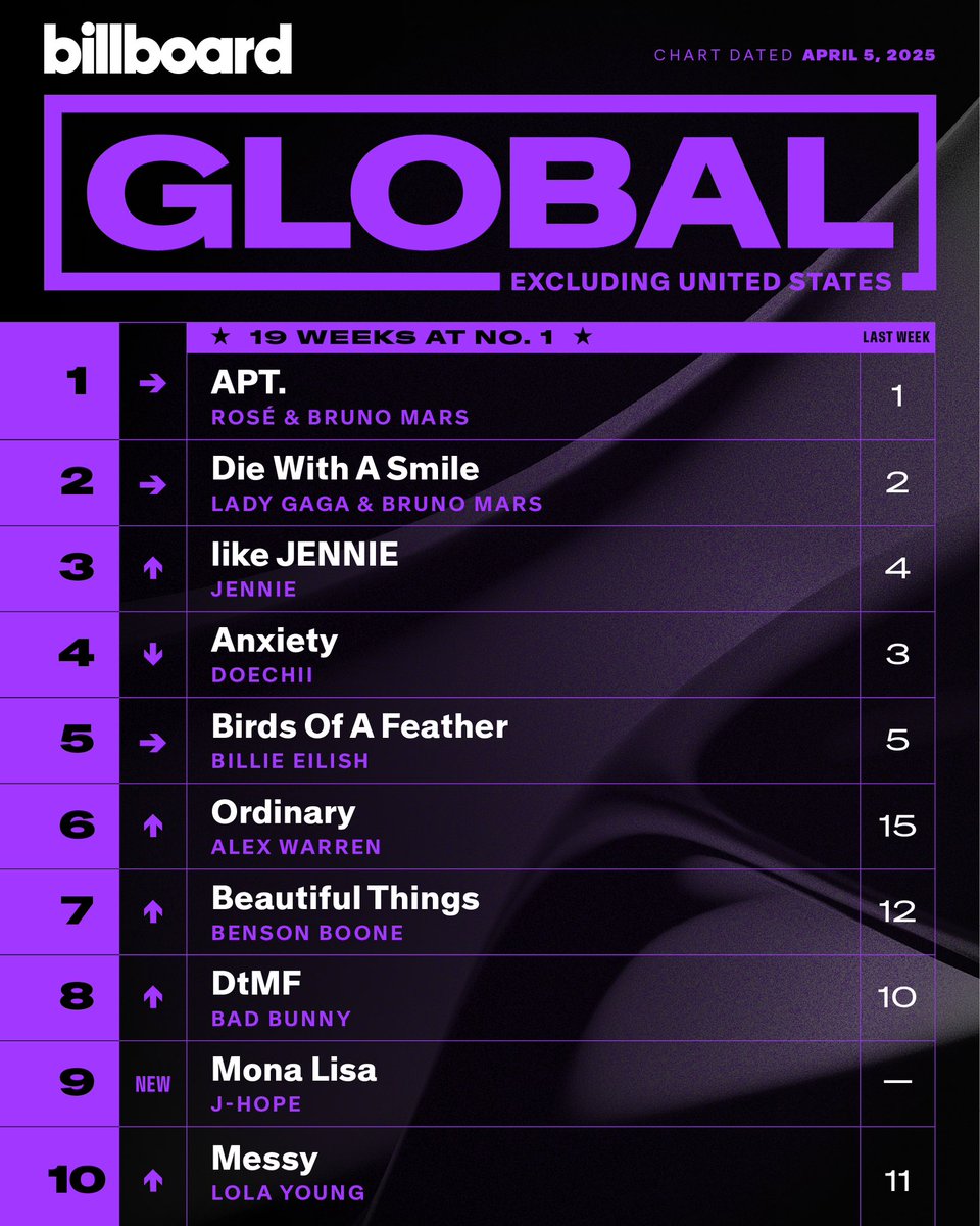 j-hope’s “Mona Lisa” Shocks with Top 10 Billboard Global Debut!