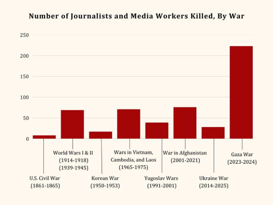 Israel's Gaza Offensive: More Journalists Killed Than in WWII!