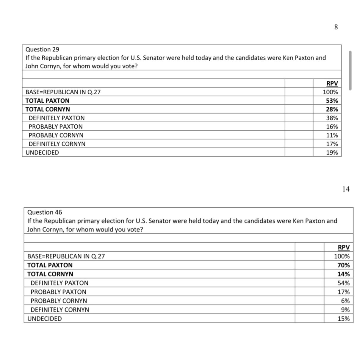 🚨 Poll Shock: Ken Paxton DESTROYS John Cornyn in Texas Senate Race!
