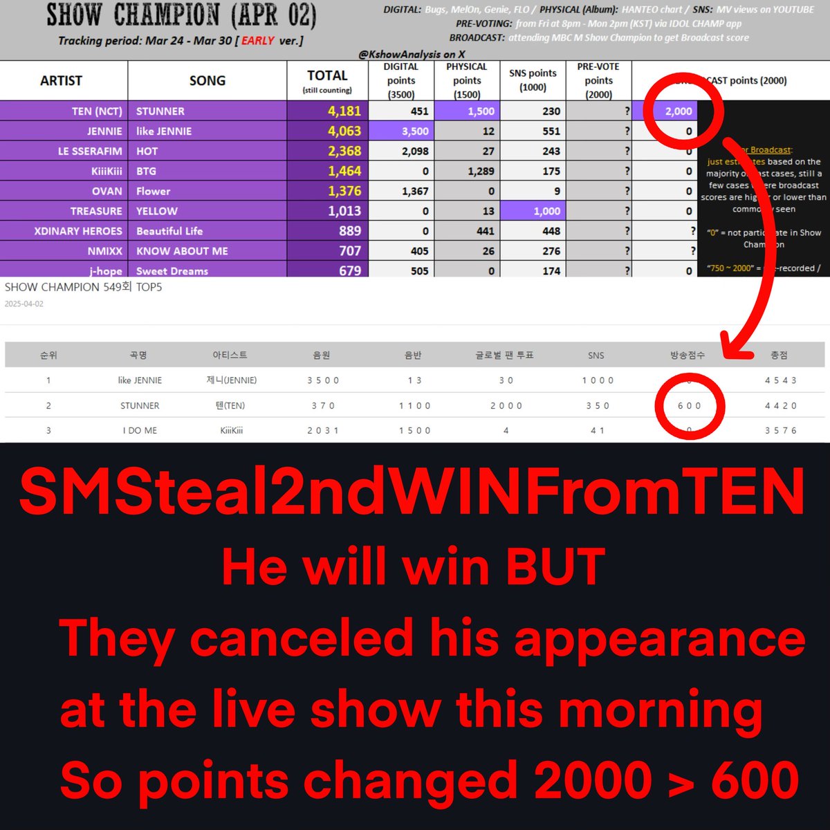 SMTOWN Accused of Sabotaging TEN's Victory Amidst Outrage!