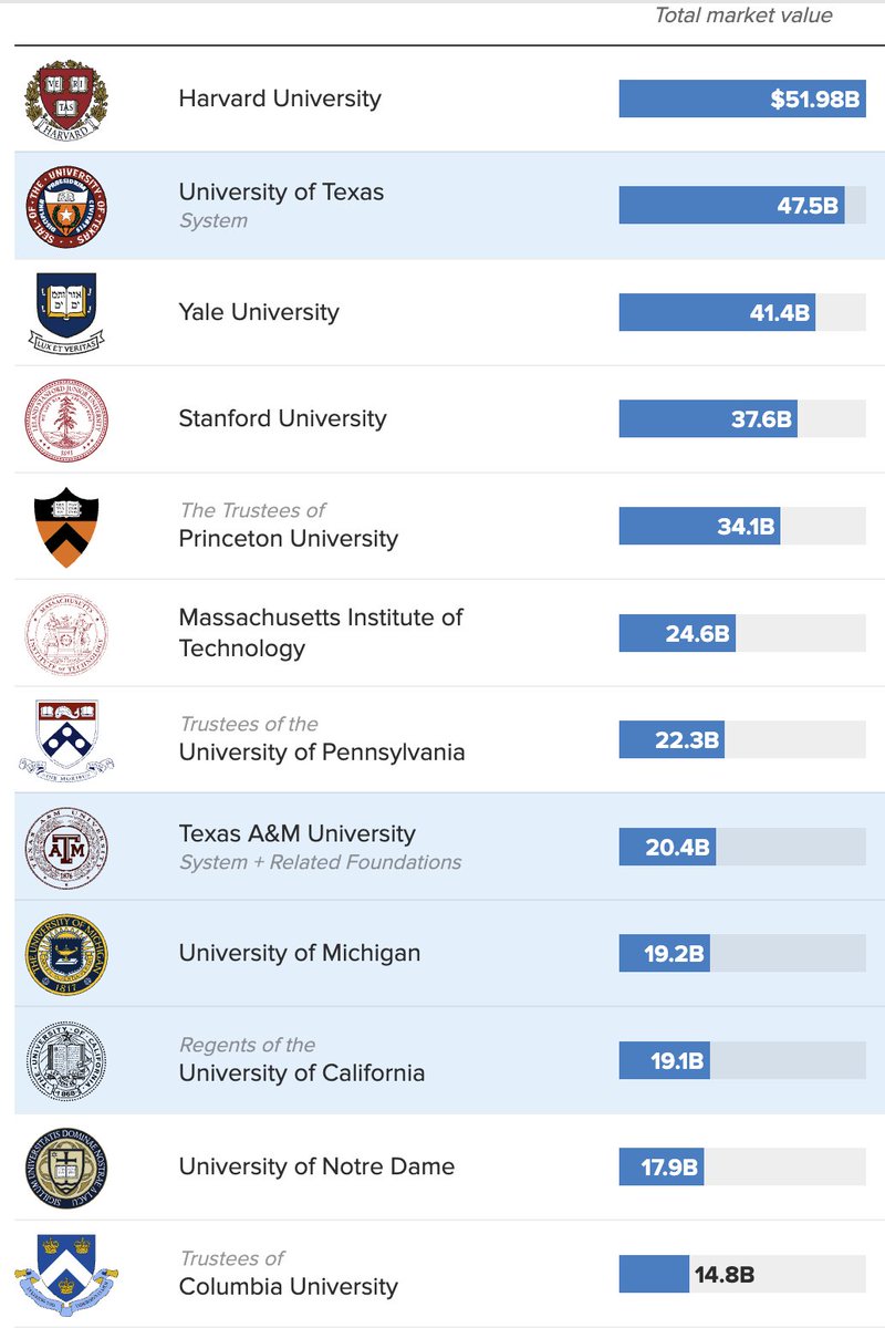 Universities Rake in $200B+ Federal Funds While Hoarding $1T!