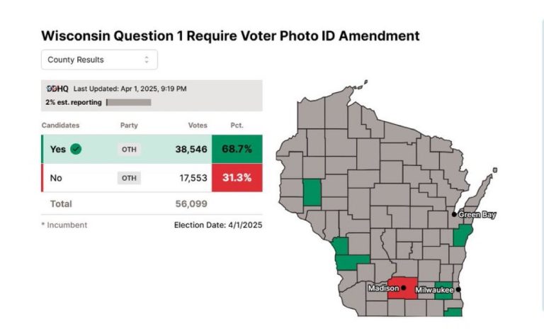 Wisconsin Voter ID Initiative Surges: Democracy or Discrimination?