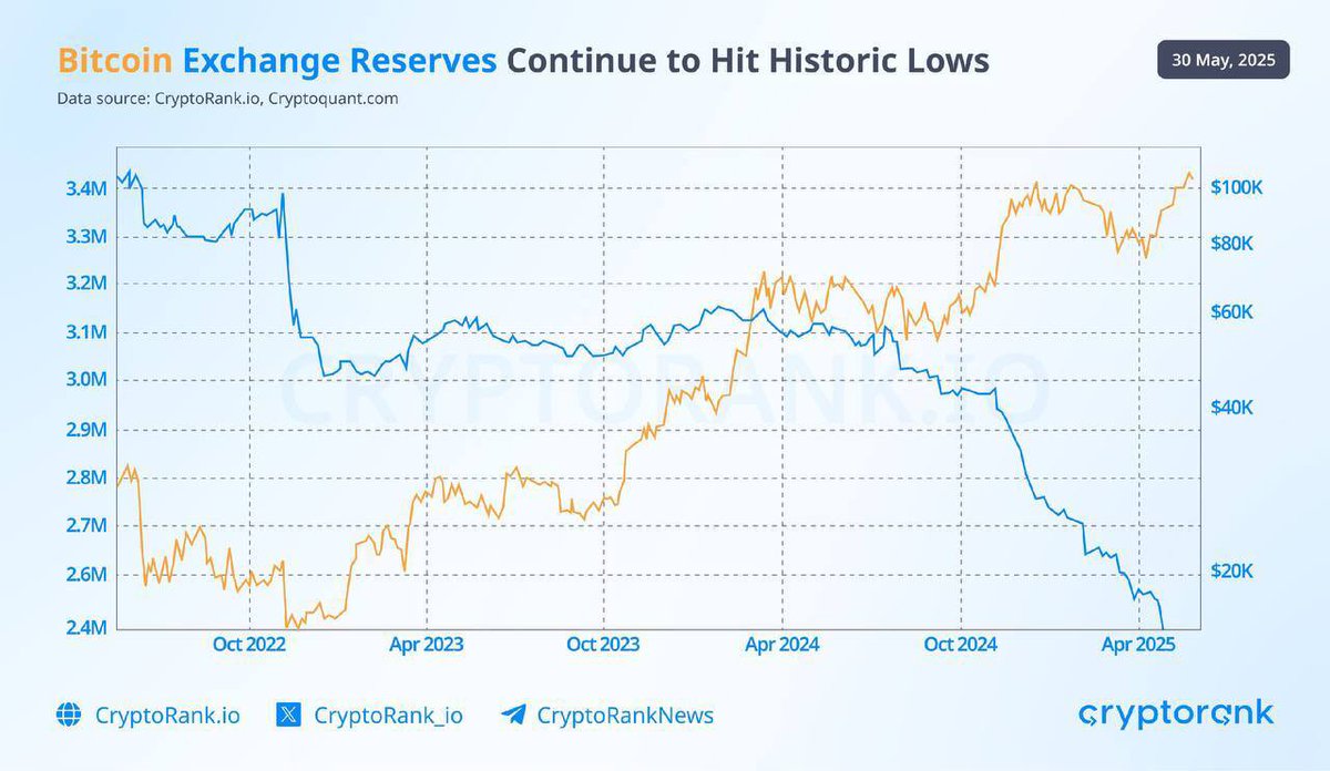 BITCOIN PLUNGES: ALL-TIME LOW IN EXCHANGE RESERVES REVEALED!