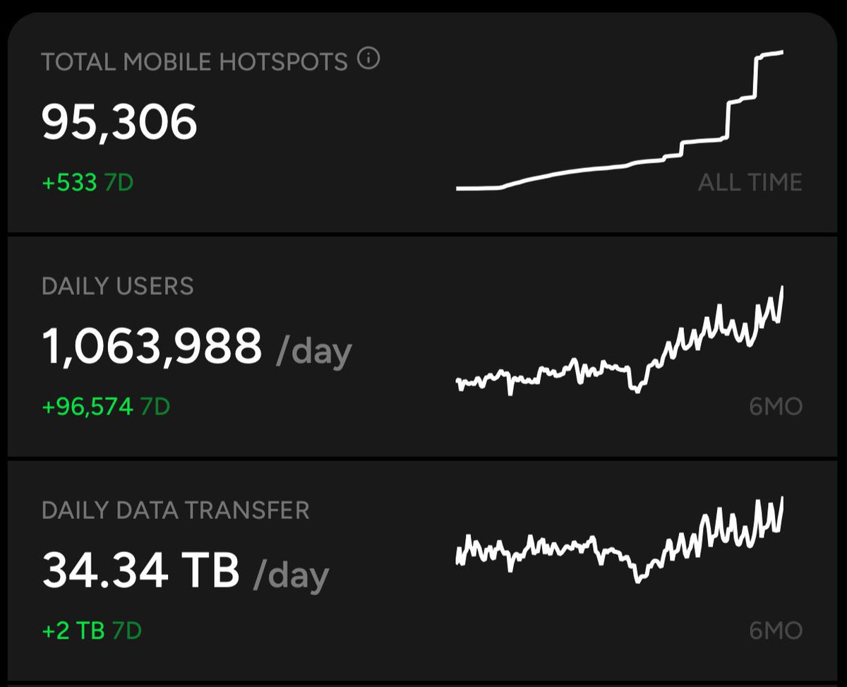 BREAKING: 1M+ PHONES JOIN SOLANA'S HELIUM NETWORK! OUTRAGE ENSUES!