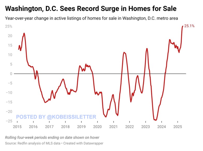 BREAKING: DC Housing Market Shock—Record 25.1% Surge in Listings!