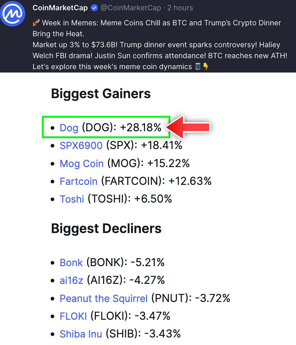 🚨BREAKING: $DOG Soars to Top Memecoin Gainer—Market Shocked!
