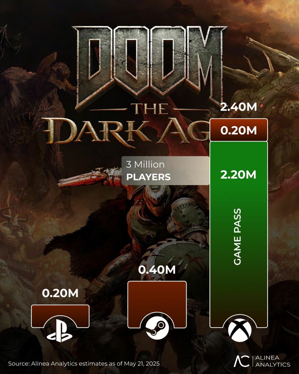 DOOM: The Dark Ages Fails to Sell 1 Million Copies, Shocking Fans!