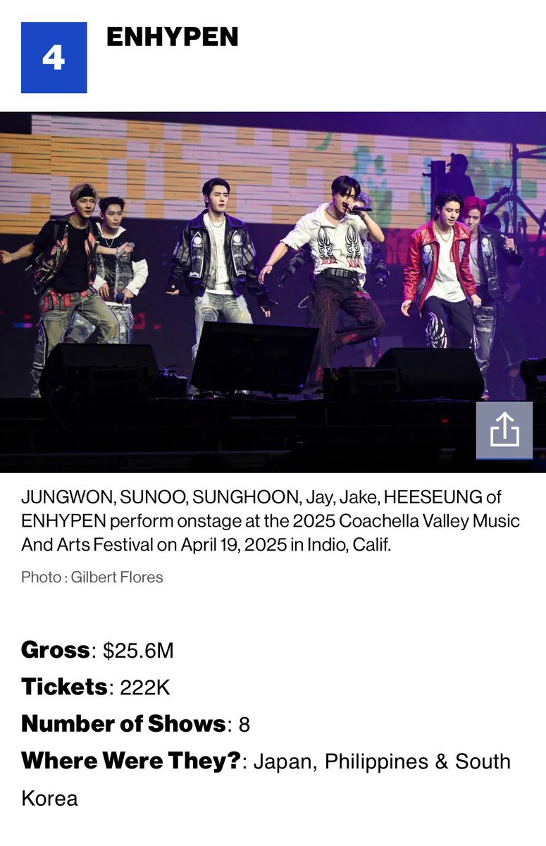 ENHYPEN's Midyear Boxscore Report Sparks Outrage Over Missing Ni-Ki  
The latest Midyear Boxscore report from .@billboard has ignited controversy after ENHYPEN, the popular seven-member K-pop group, was featured without one of its key members, Ni-Ki. Fans and critics alike are voicing their anger and confusion over the glaring omission, questioning how a major outlet could overlook such a significant detail.  
Ni-Ki's absence from the promotional image and description has raised concerns about representation and inclusivity in the music industry. Supporters are demanding immediate action and accountability from Billboard, urging them to rectify the error and acknowledge Ni-Ki's vital role within ENHYPEN.  
This incident has sparked a broader conversation about the treatment of artists in the K-pop industry and the responsibilities of media outlets in portraying complete and accurate representations of musical groups. Fans are rallying on social media, calling for a response from both Billboard and the group's management.  
As the situation unfolds, the pressure mounts for Billboard to address the controversy and reaffirm their commitment to accurately representing all members of musical ensembles.