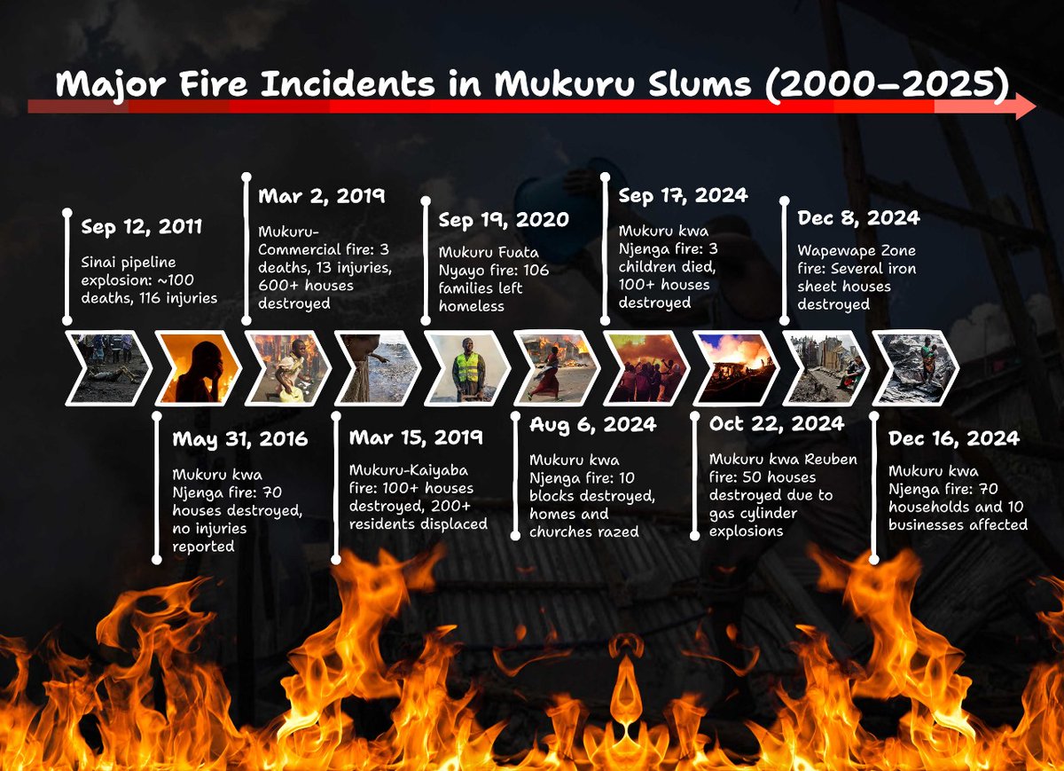 Expected Fires in Mukuru: Chaos to Affordable Housing?