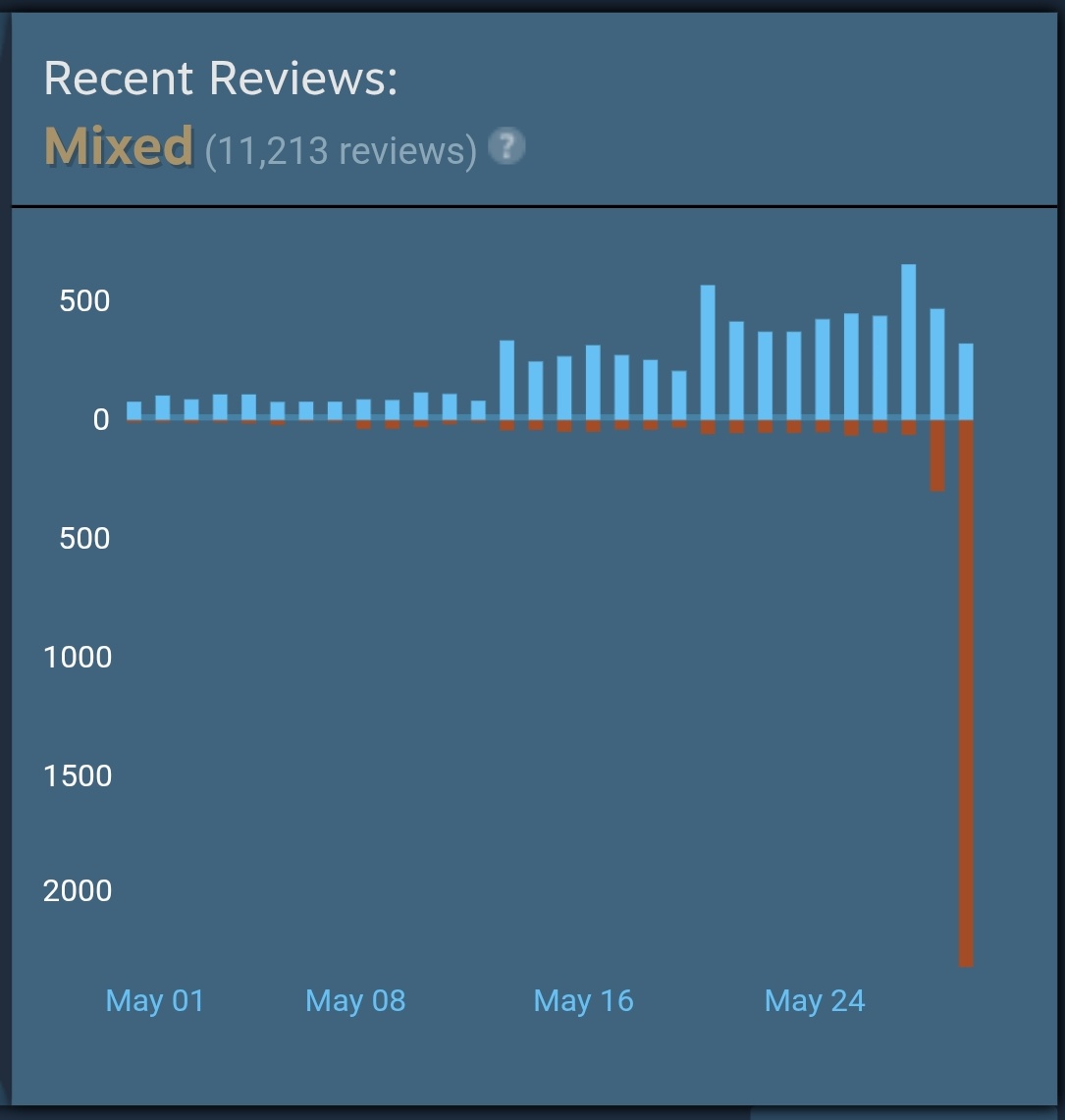 Game Review Bombing: A Controversial Response to City Loss!