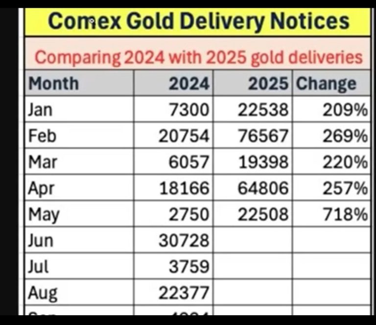 Gold Delivery Soars 718%: Deep State's Dedollarisation Exposed!