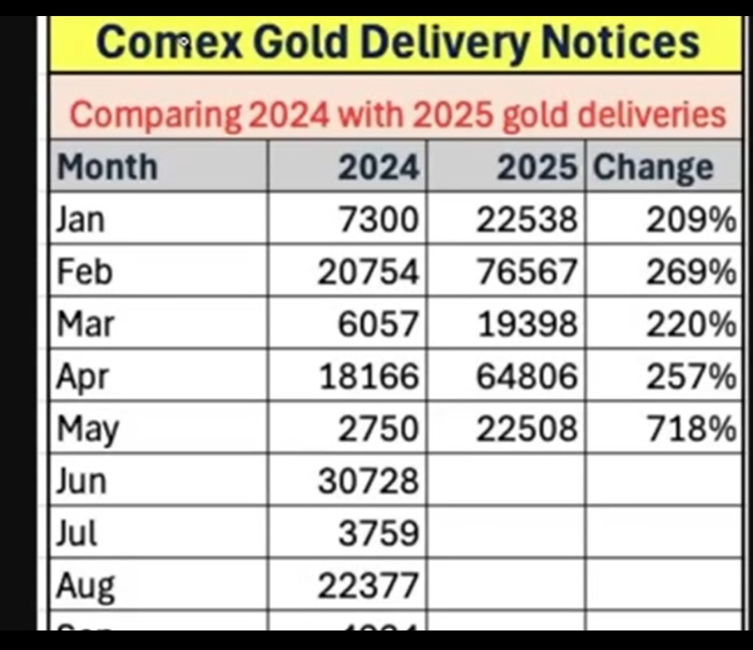 Gold Delivery Soars 718%: Deep State's Dedollarisation Exposed!