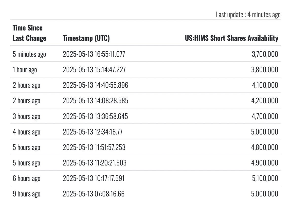 Investors Shocked: $HIMS Defies Odds, Shorts Face Imminent Doom!