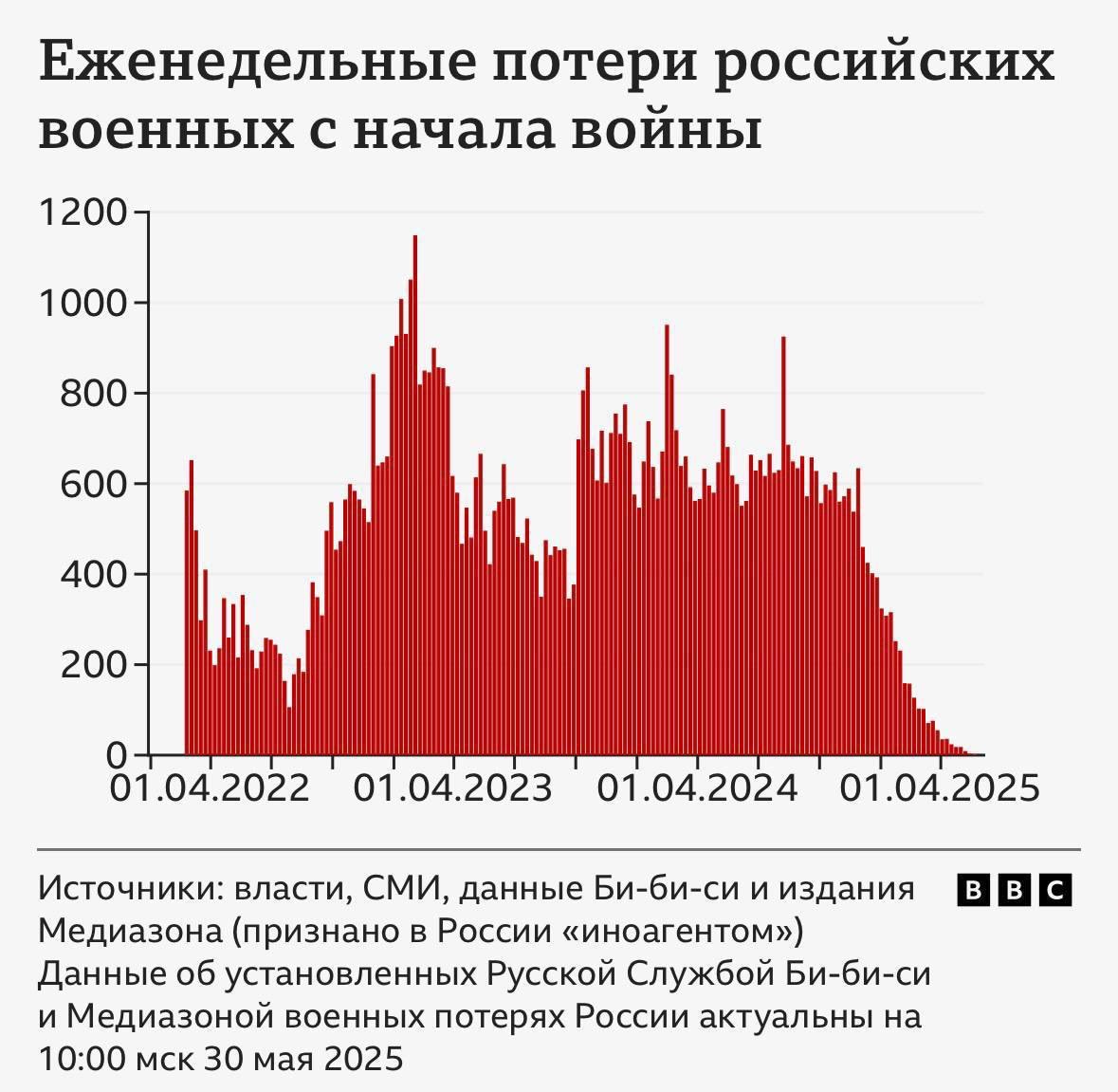 Putin's Meat Grinder: 110,000 Russian Soldiers Confirmed Dead!