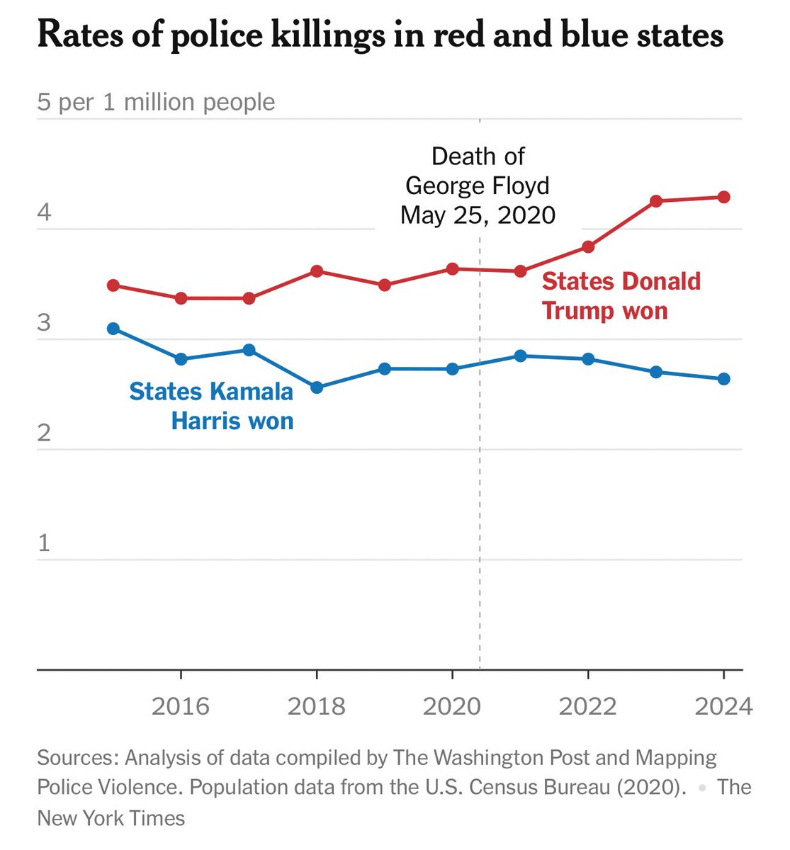 Shocking Data Reveals Police Violence Disproportionately Targets Minorities