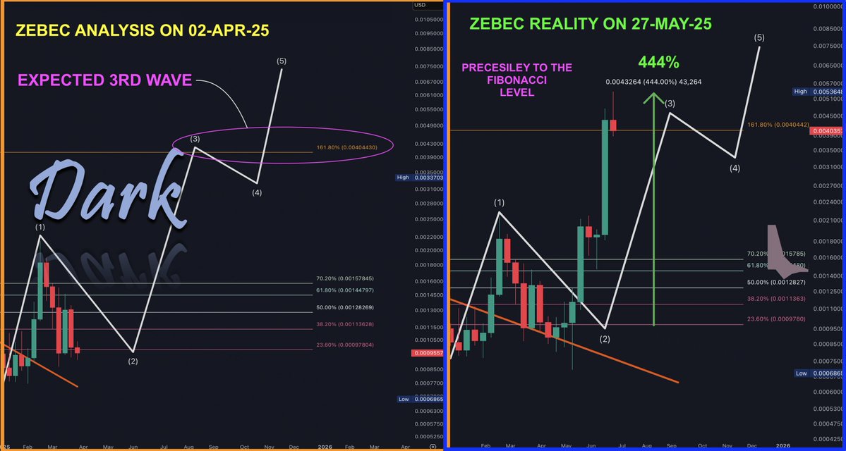 Shocking Fibonacci Prediction: 444% Wave Hits Templar's Target!