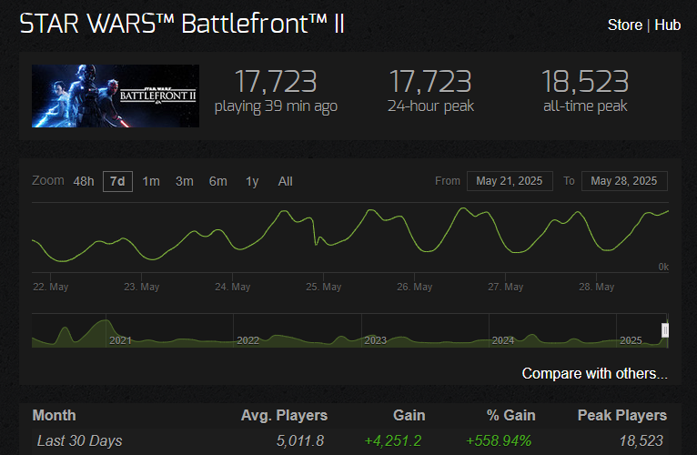 Star Wars Battlefront 2 Shatters Records: Is Nostalgia Enough?  
May the 4th, Andor, Vader in Fortnite, and More Fuel Surge!