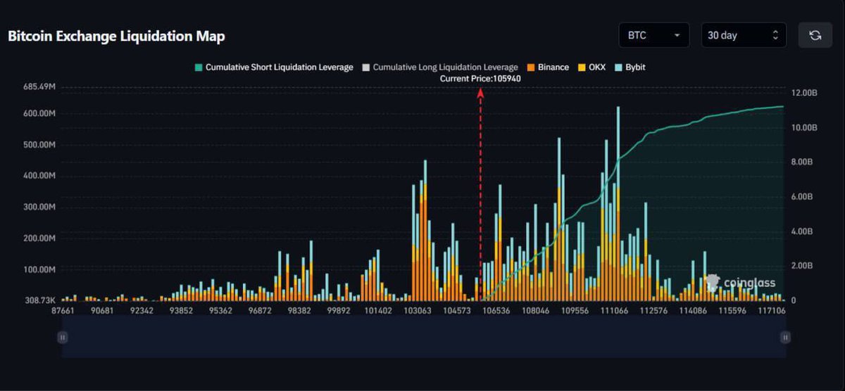 🚨 ALERT: $11.11B in Shorts at Risk if Bitcoin Surges 10%!
