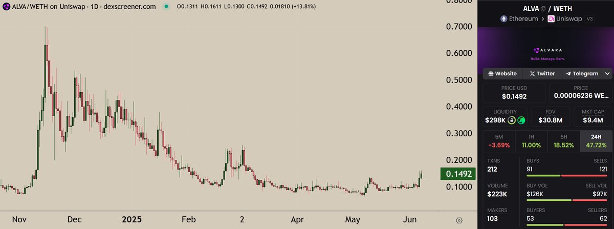 $ALVA's DeFund Launch Sparks Outrage: Is the Crypto World Ready?