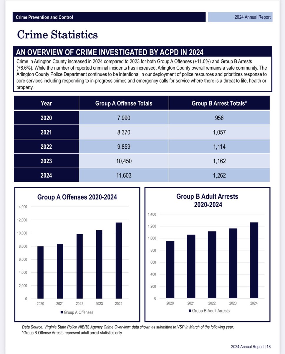 Arlington's Alarming Crime Surge: 11% Rise Ignites Outrage!