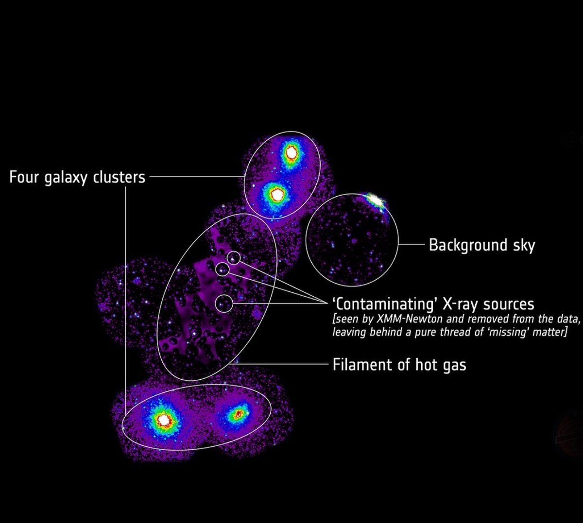 Astounding Discovery: 23 Million Light-Year Gas Filament Found!